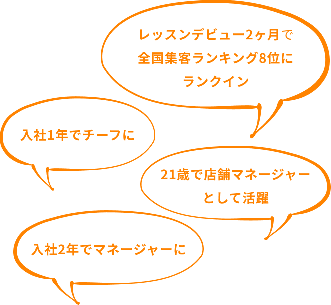 入社1年でチーフに・入社2年でマネージャーに・レッスンデビュー2ヶ月で全国集客ランキング8位にランクイン・21歳で店舗マネージャーとして活躍